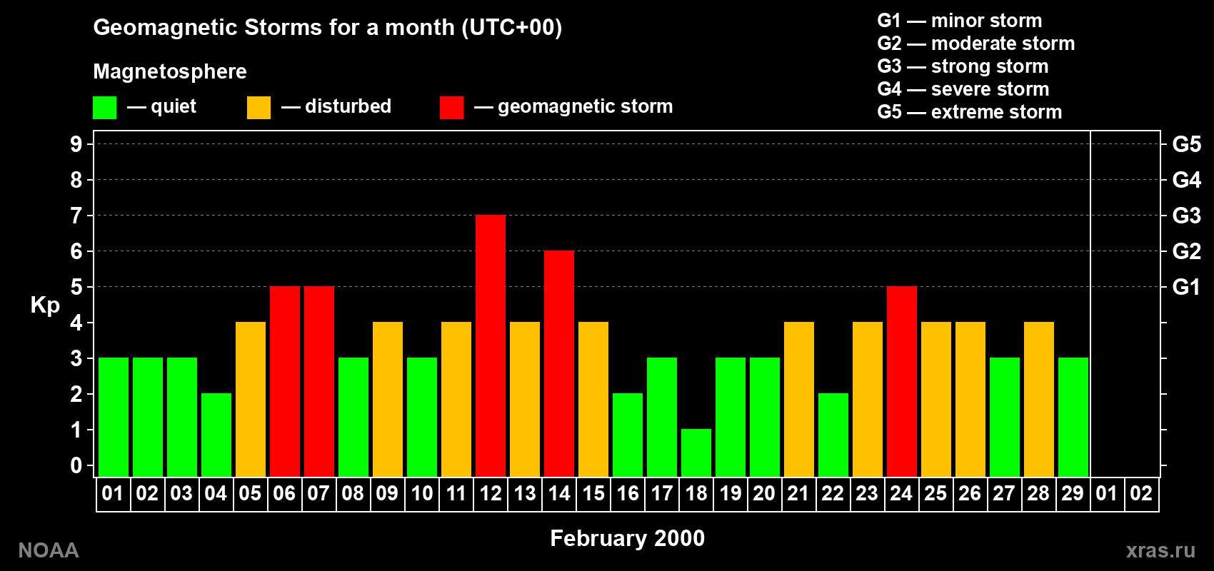 Daily Kp index in February 2000