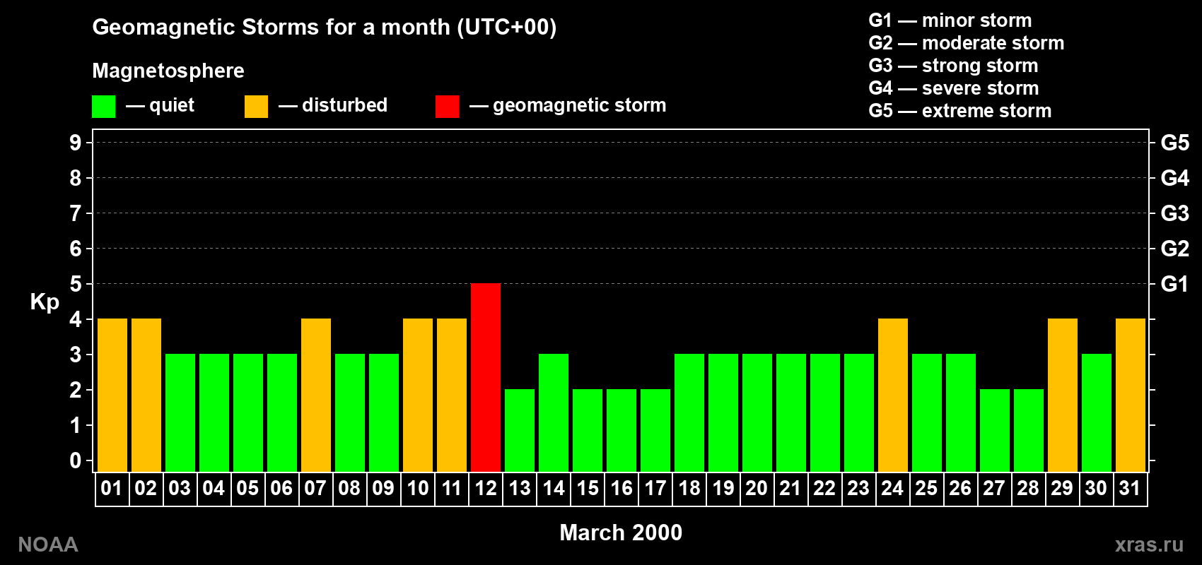 Daily Kp index in March 2000