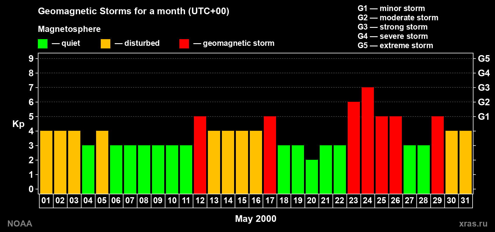 Daily Kp index in May 2000