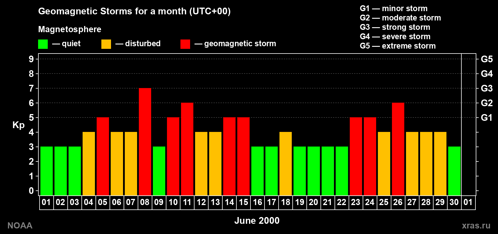 Changes in the maximum daily geomagnetic index Kp in June 2000