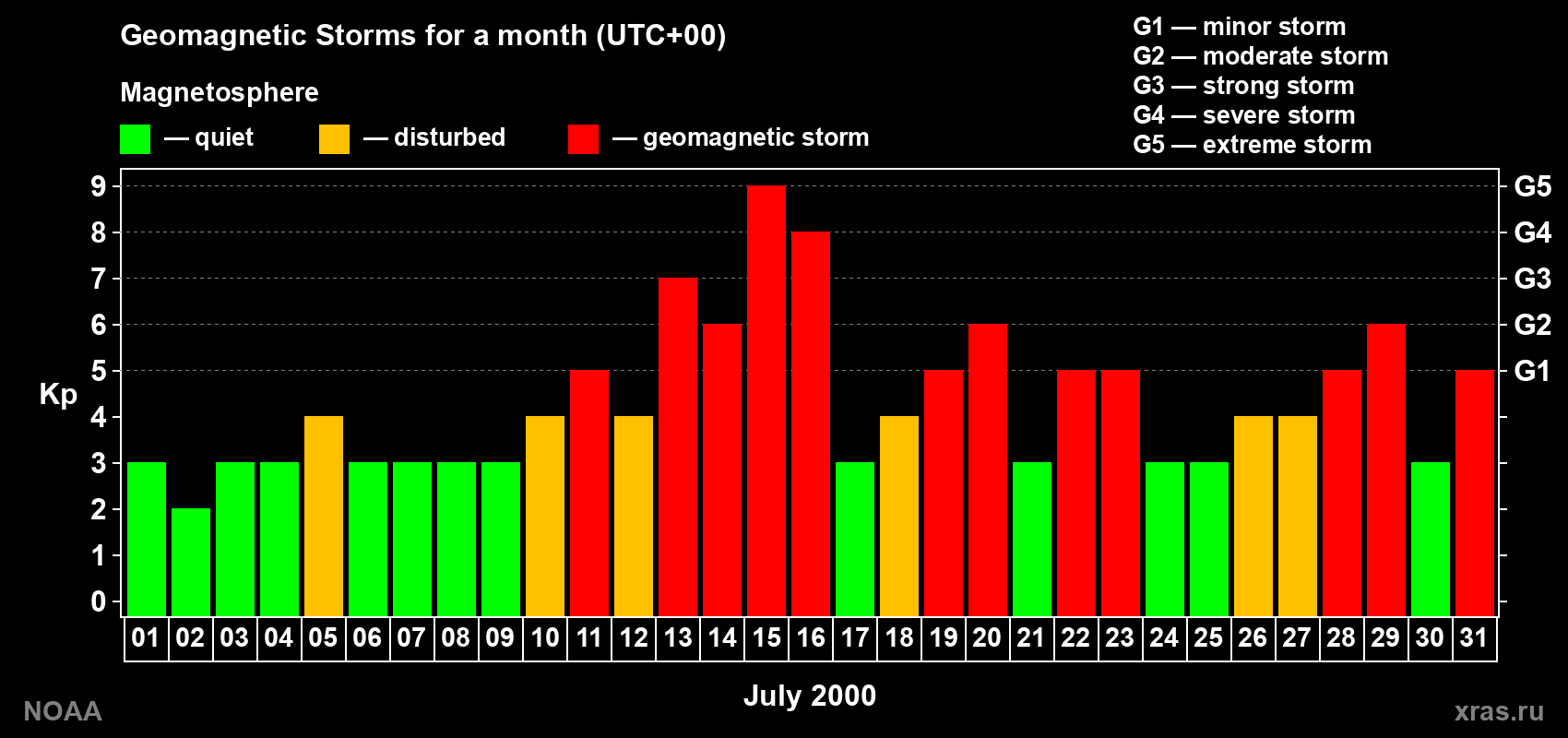 Daily Kp index in July 2000