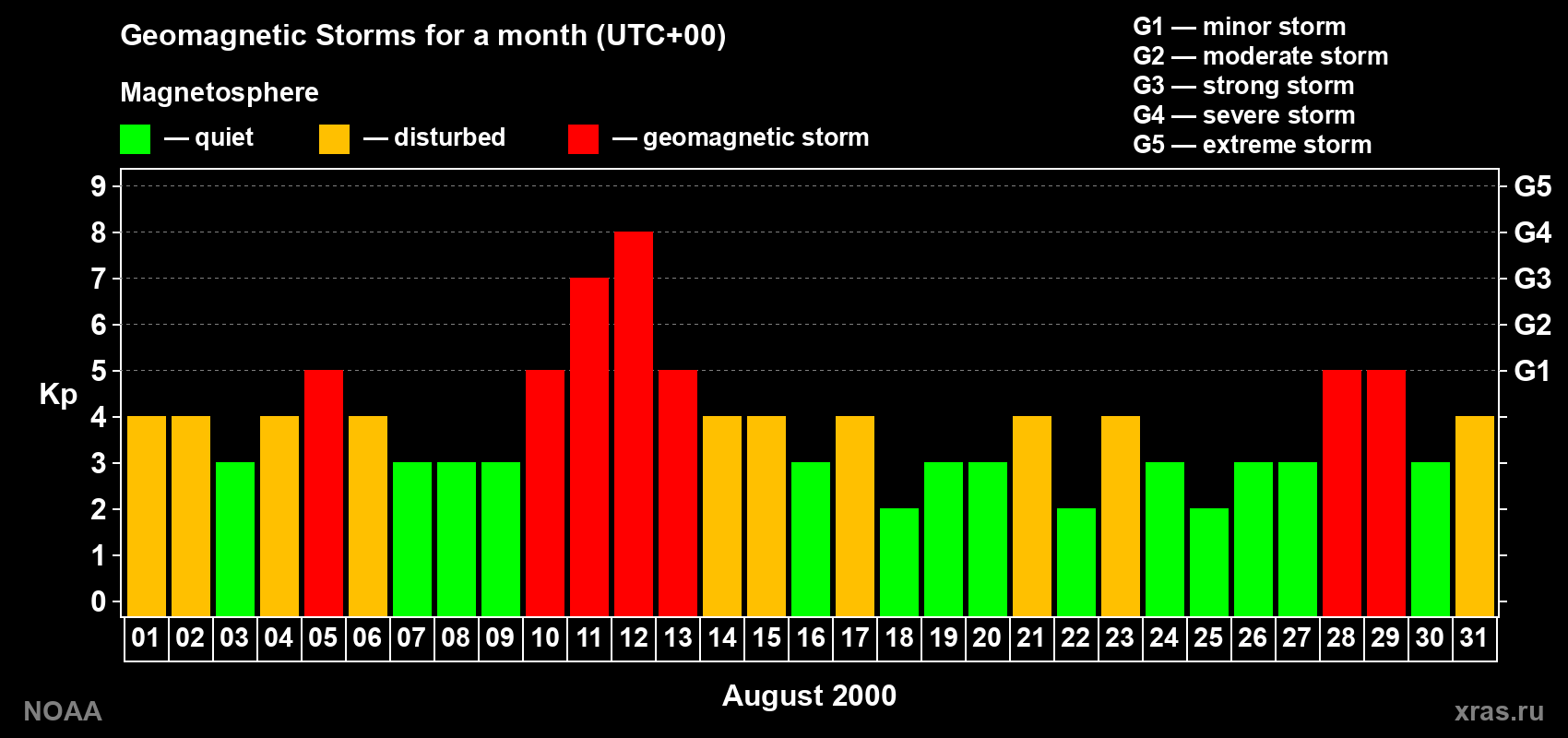 Daily Kp index in August 2000