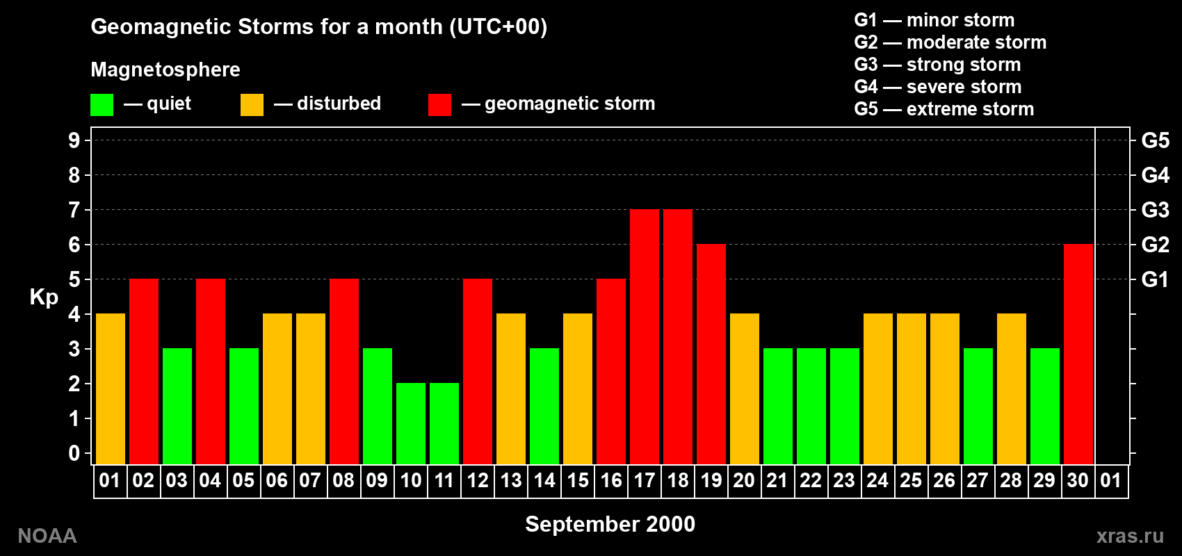 Daily Kp index in September 2000