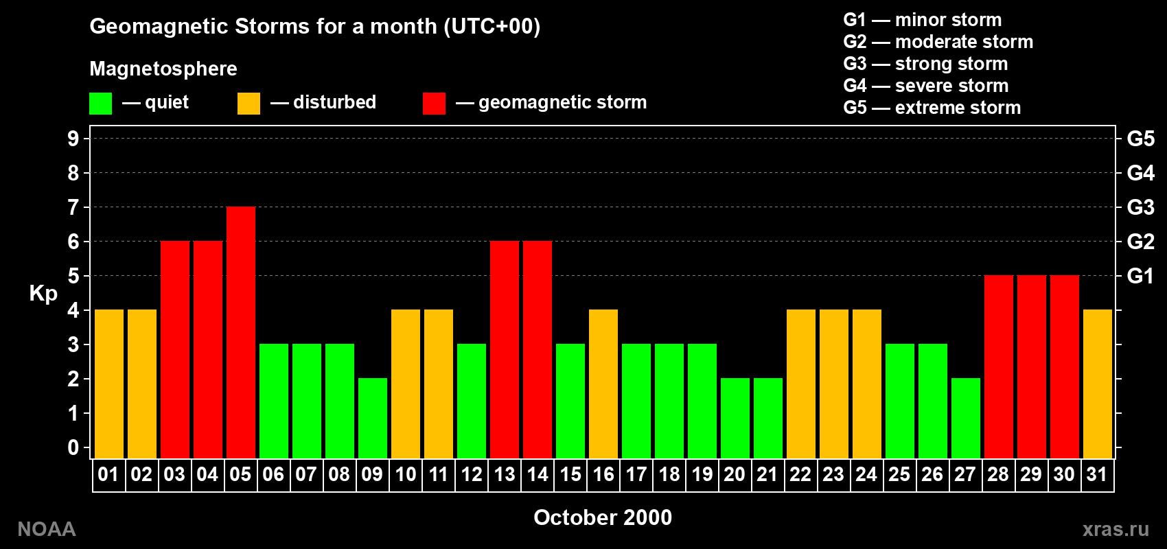 Daily Kp index in October 2000