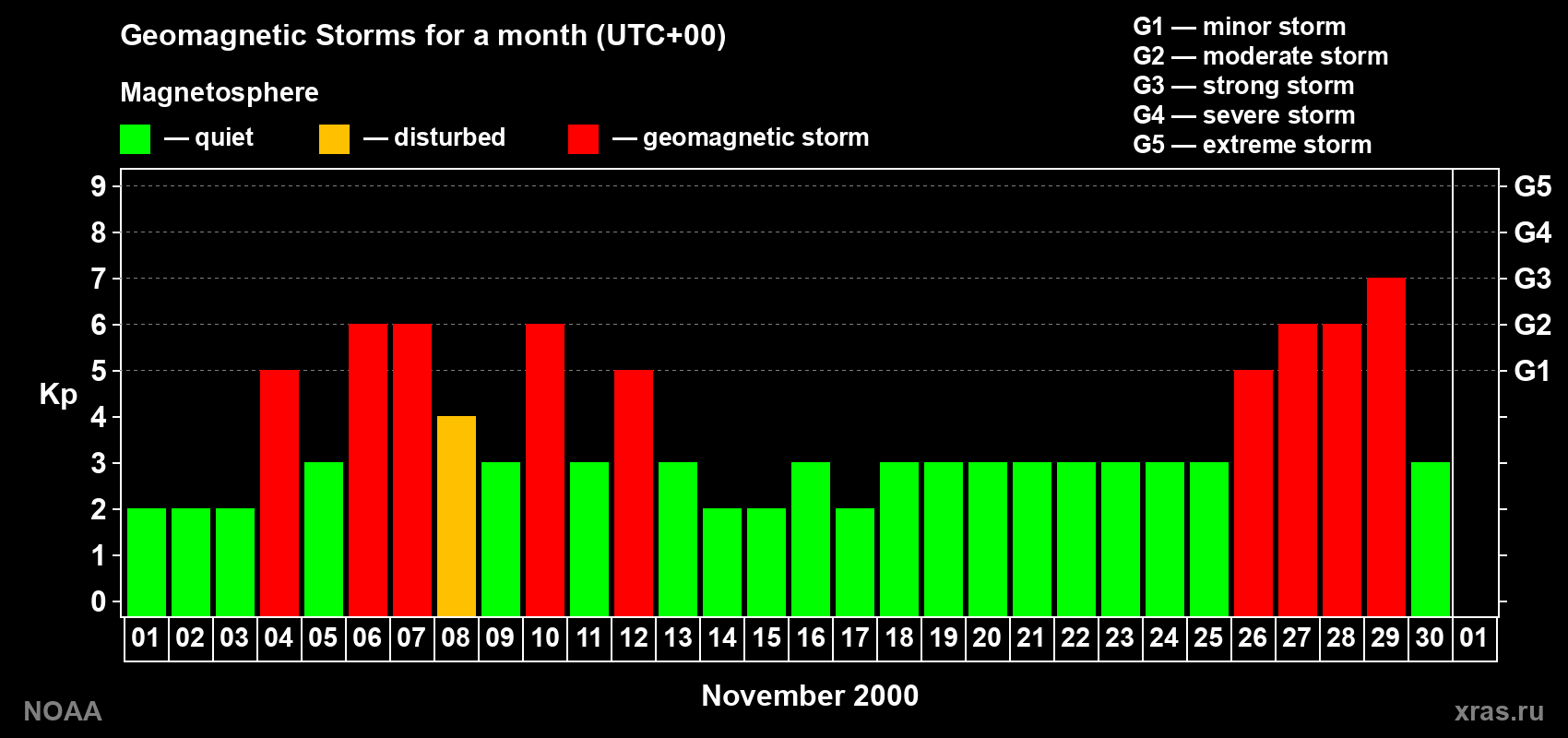 Daily Kp index in November 2000