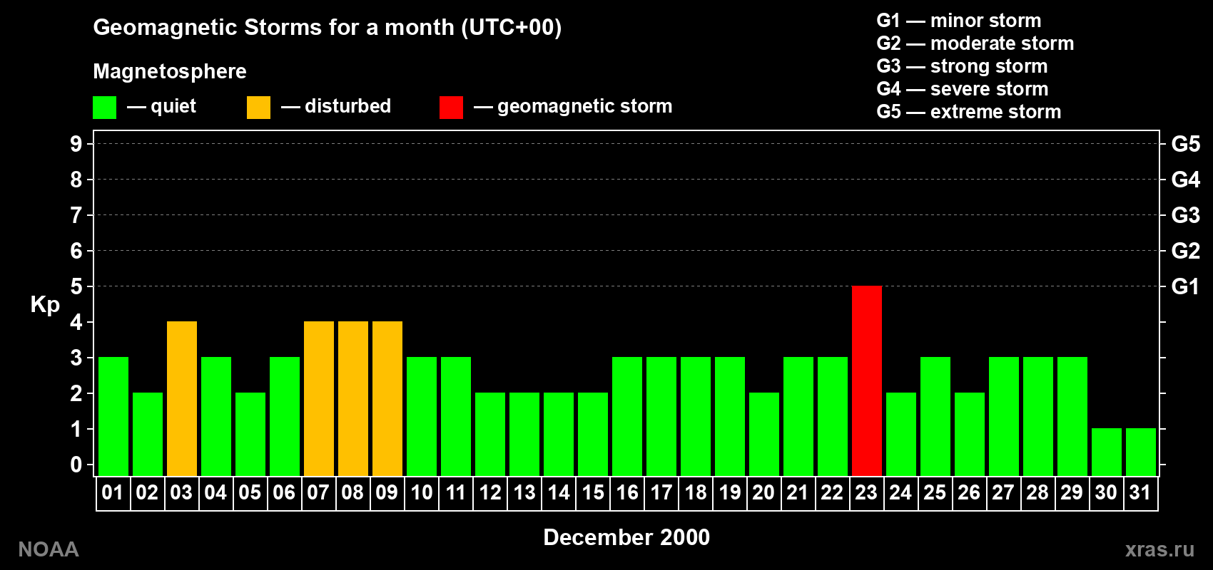 Daily Kp index in December 2000