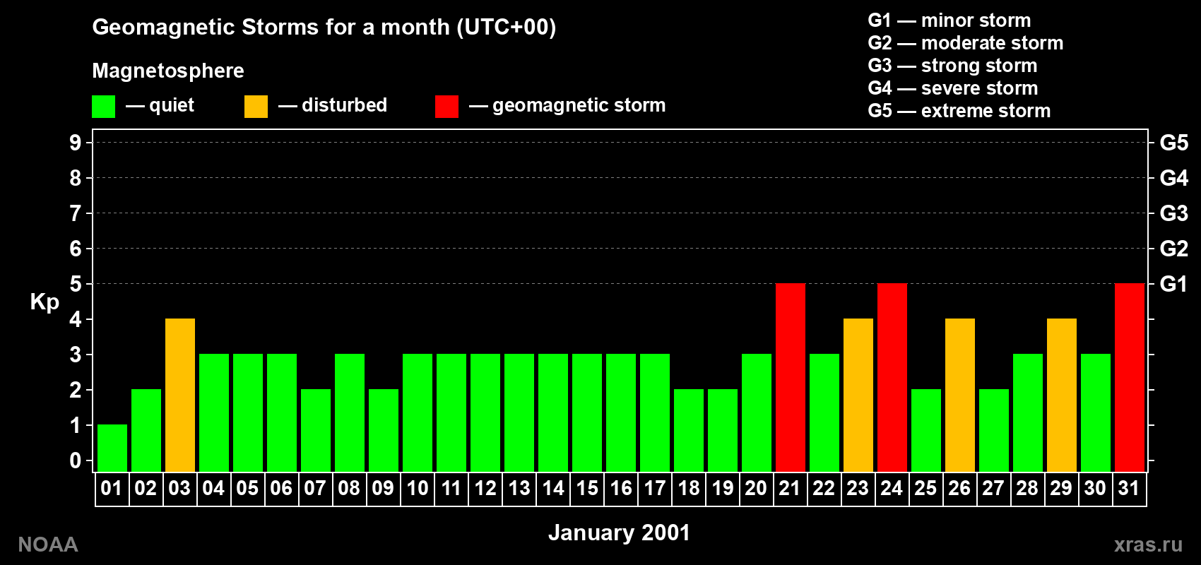Daily Kp index in January 2001
