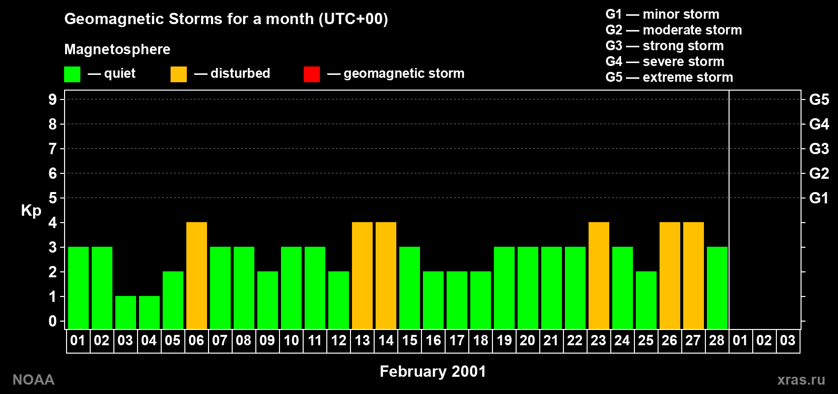 Daily Kp index in February 2001