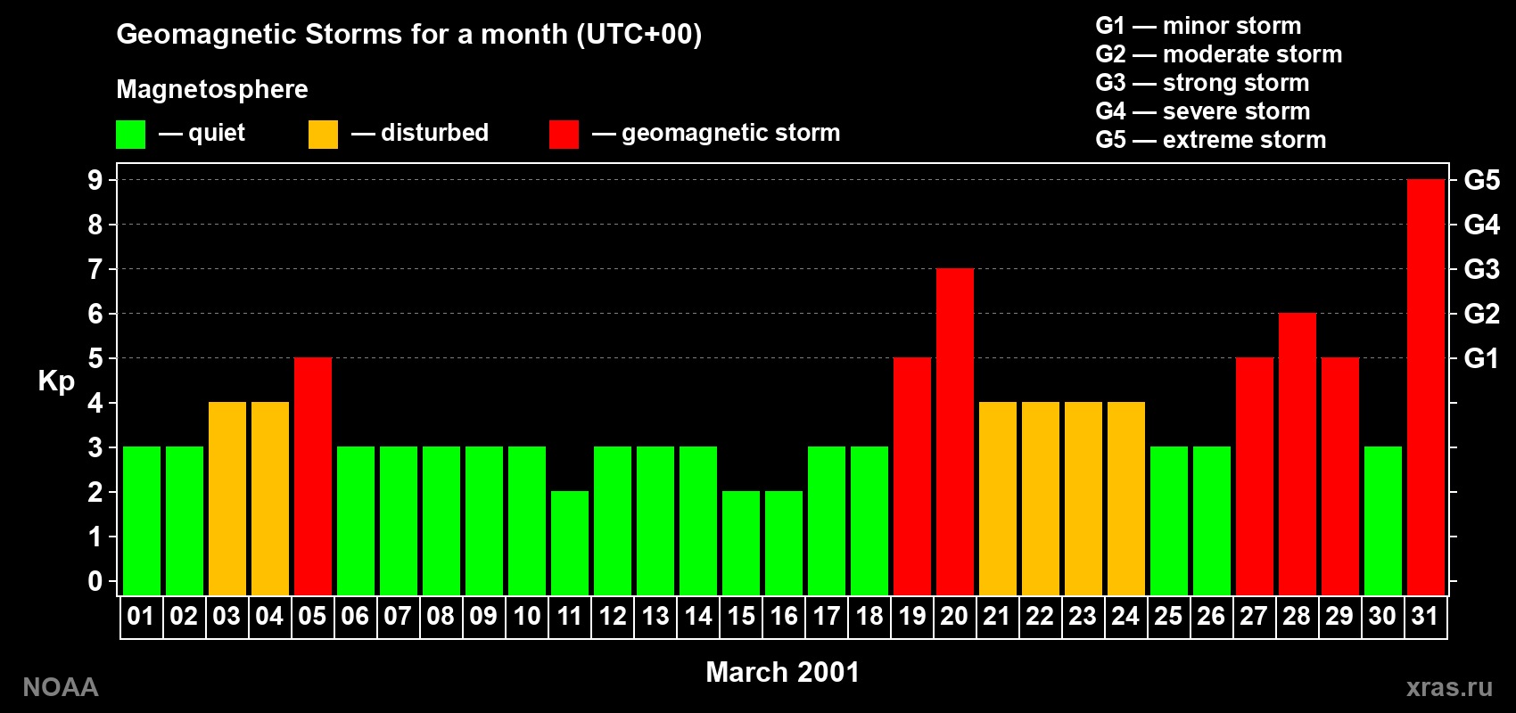 Daily Kp index in March 2001