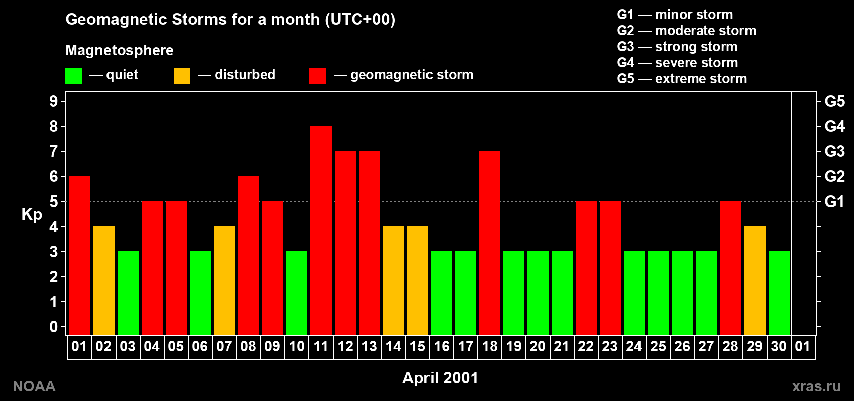 Daily Kp index in April 2001