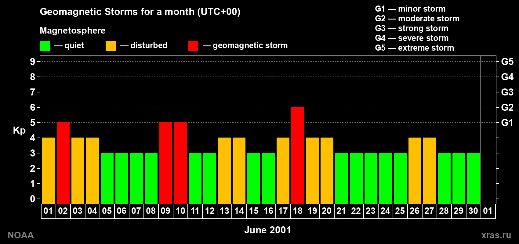 Daily Kp index in June 2001