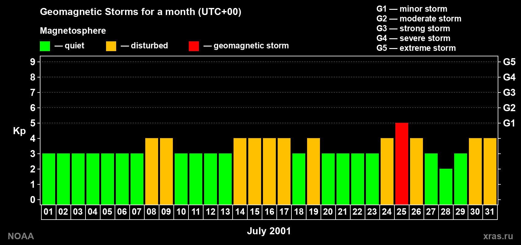 Daily Kp index in July 2001
