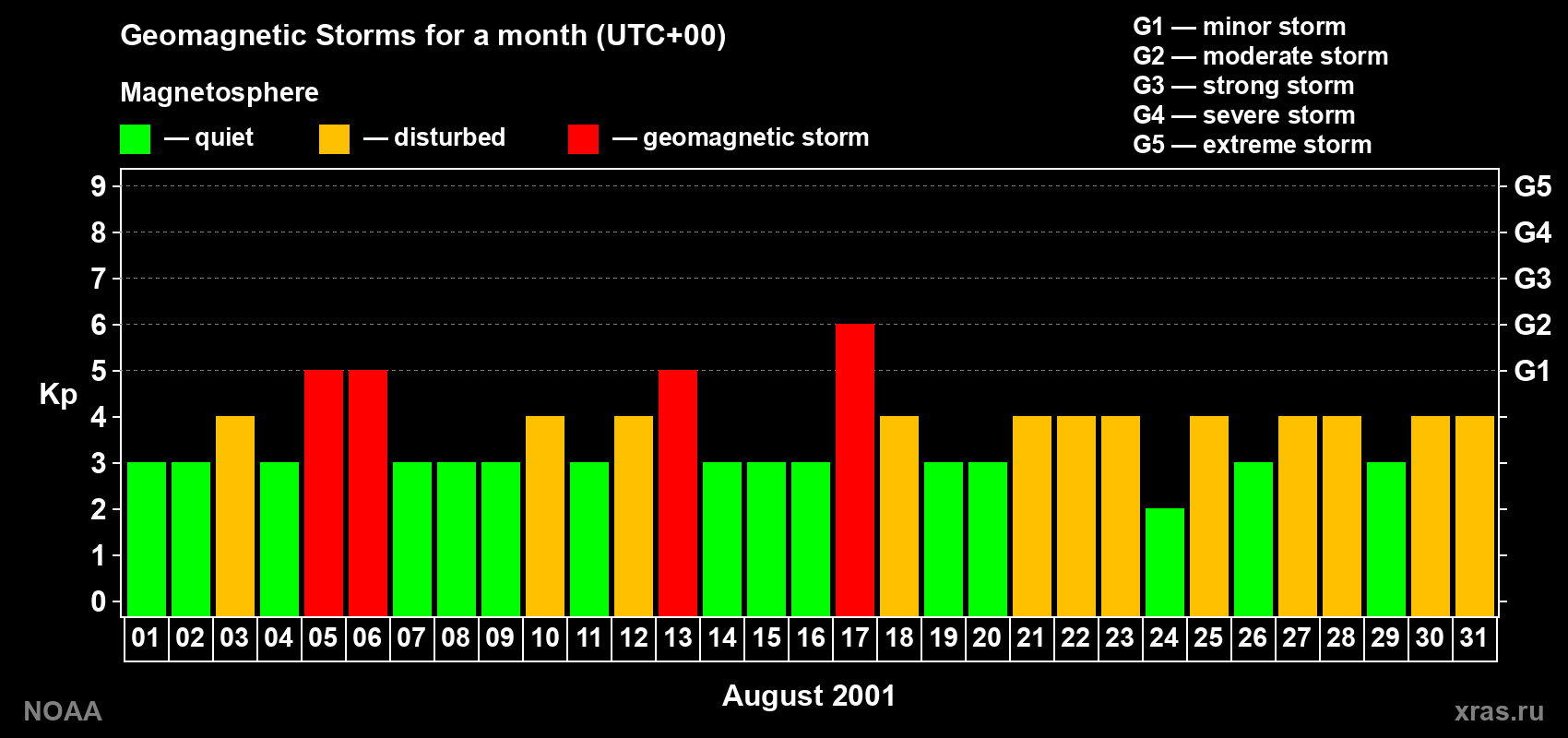 Daily Kp index in August 2001