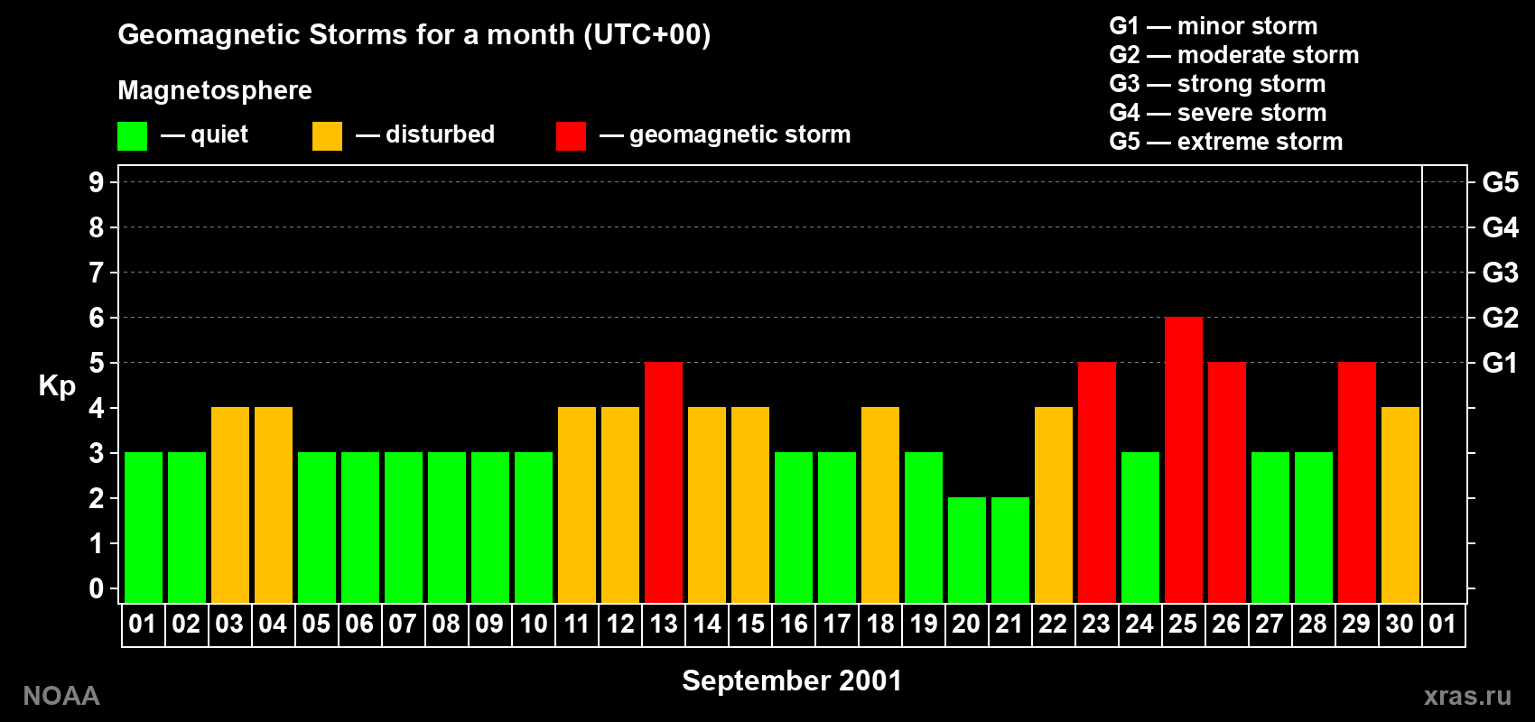 Daily Kp index in September 2001