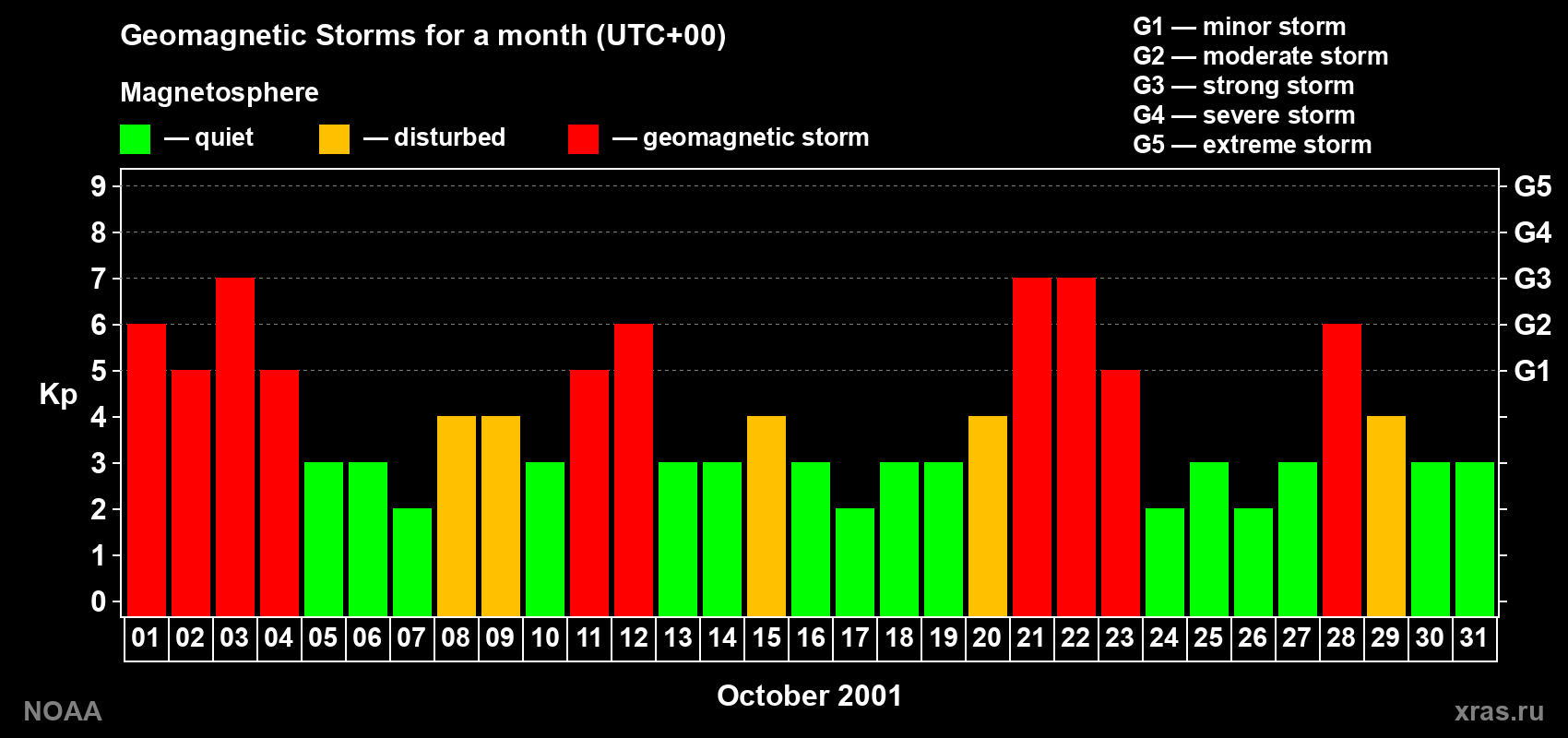 Daily Kp index in October 2001