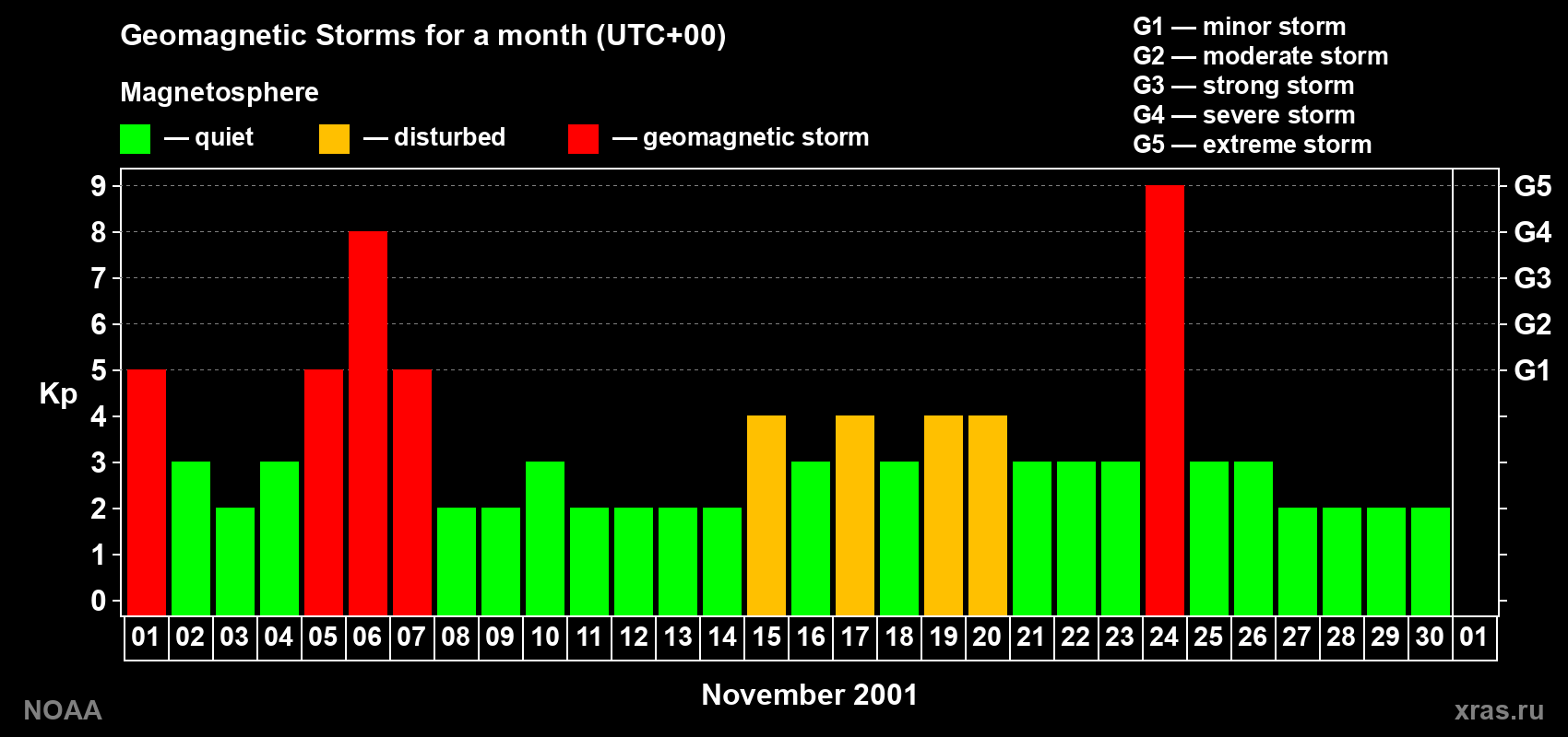 Daily Kp index in November 2001