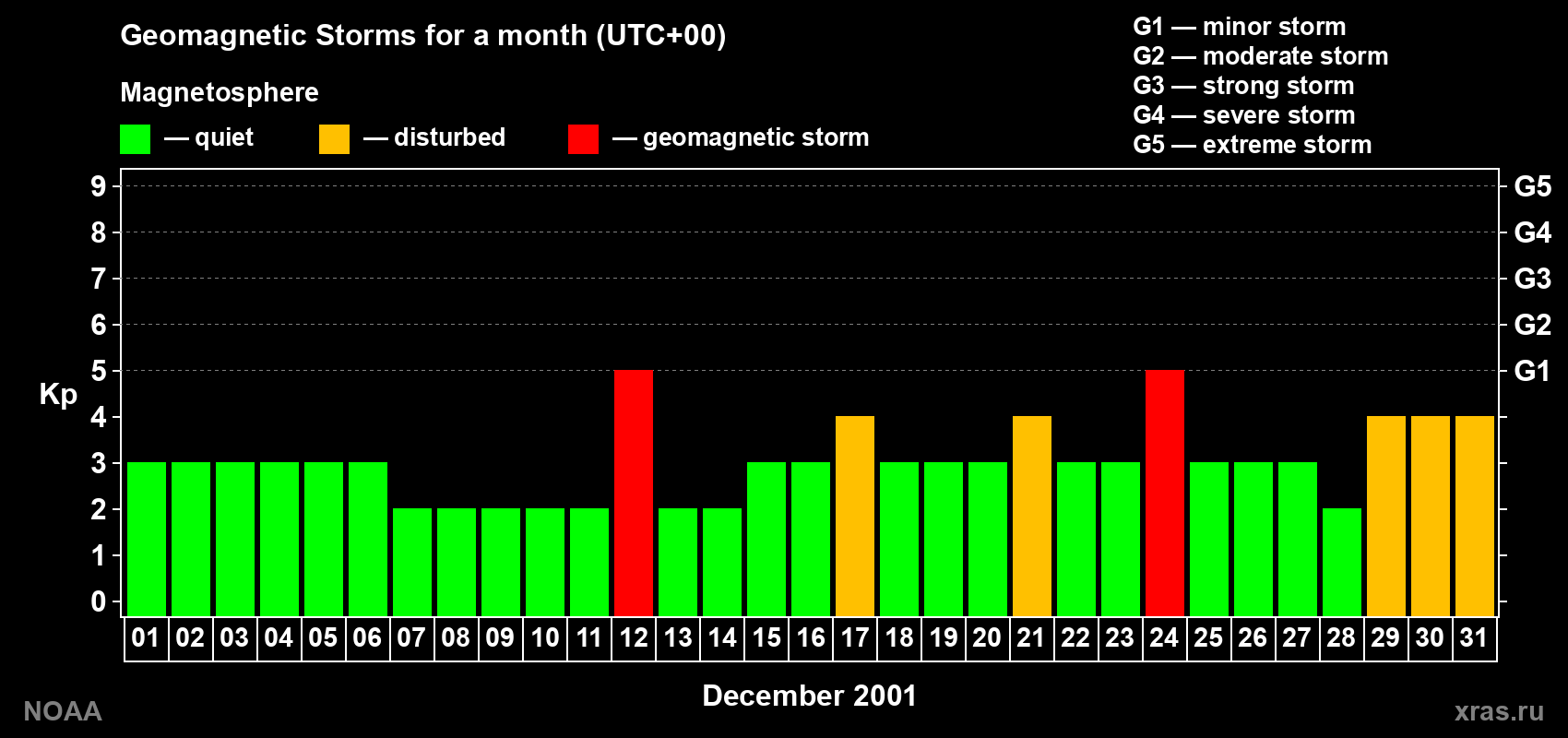 Daily Kp index in December 2001