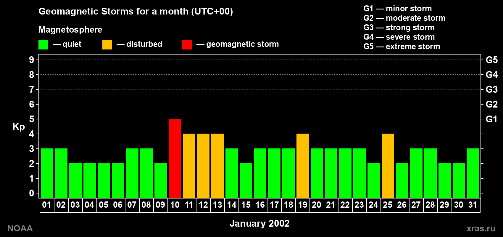 Daily Kp index in January 2002