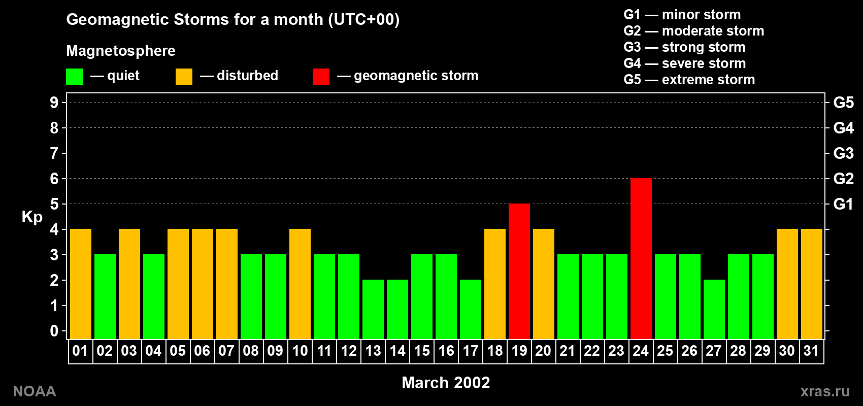 Daily Kp index in March 2002