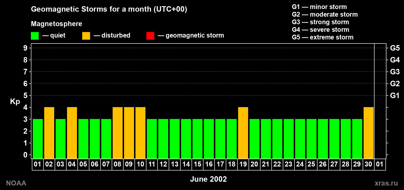 Changes in the maximum daily geomagnetic index Kp in June 2002