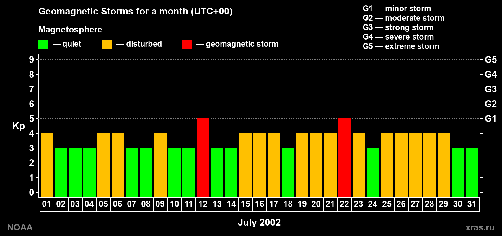 Daily Kp index in July 2002