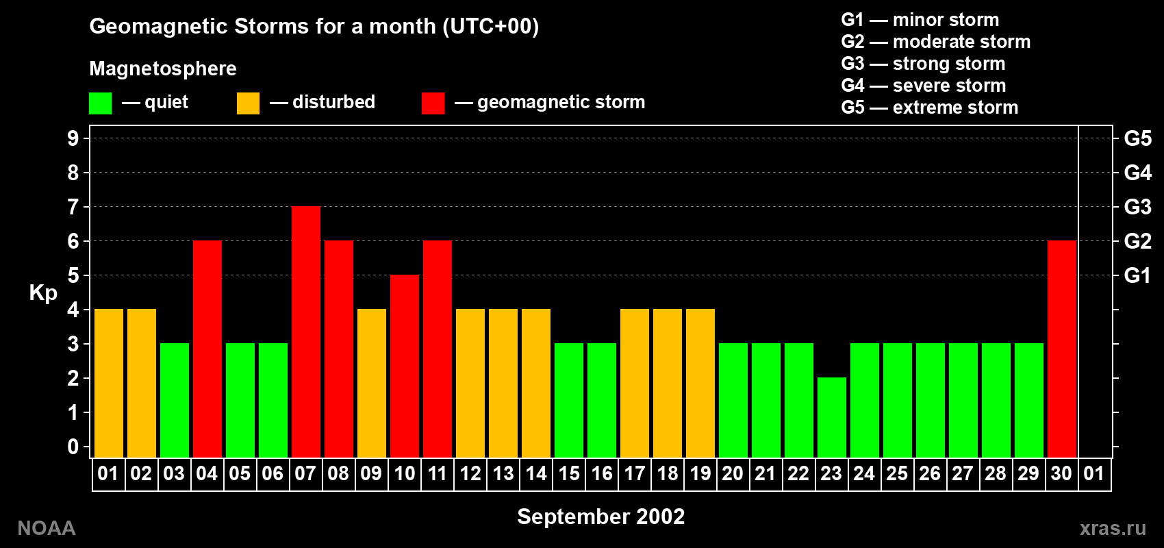 Daily Kp index in September 2002