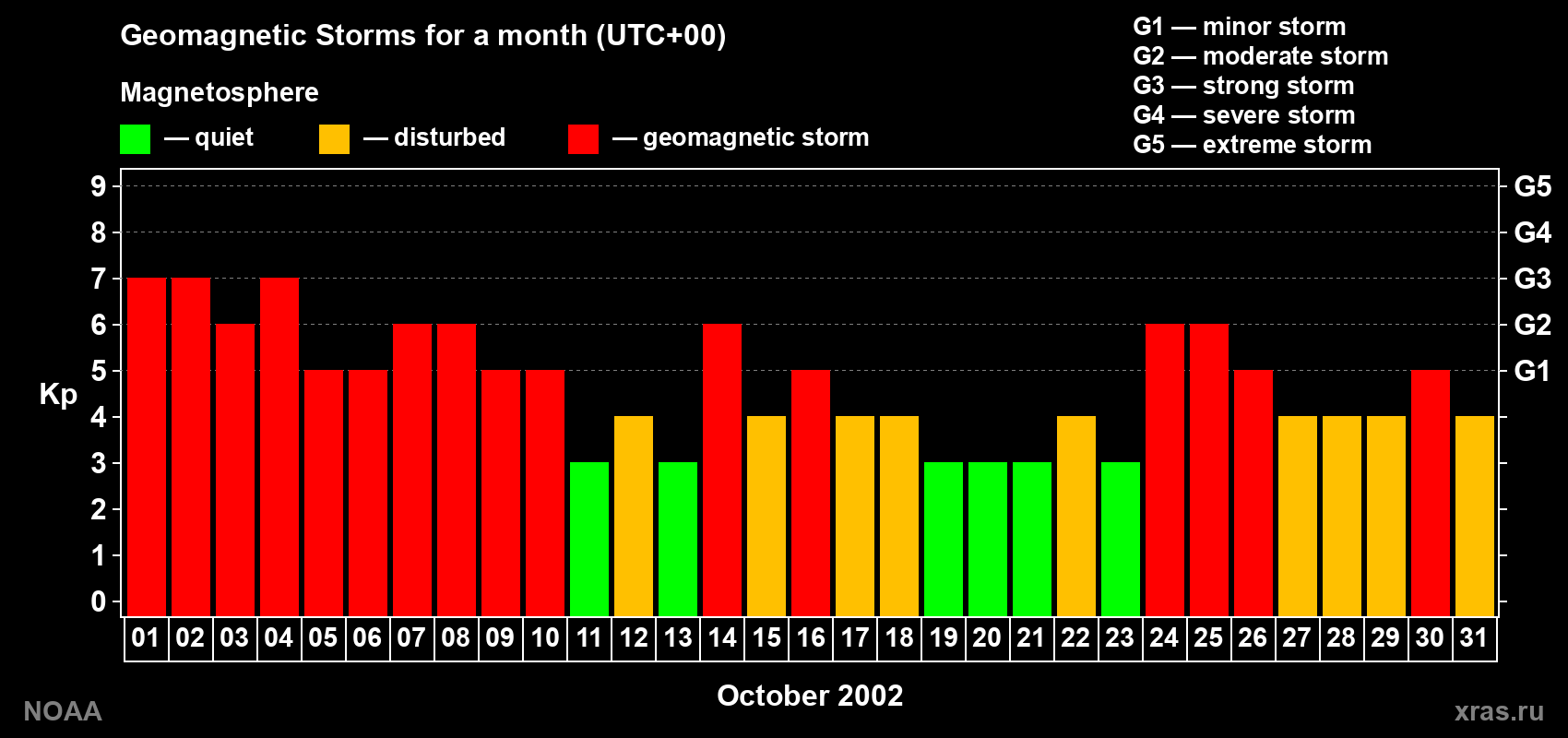 Daily Kp index in October 2002