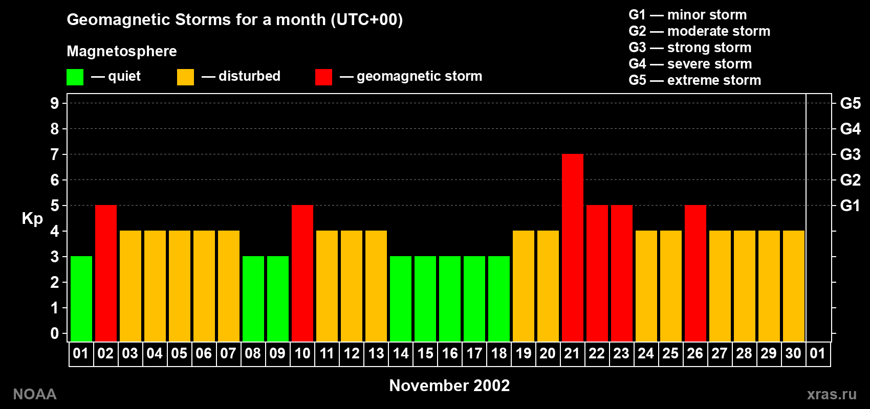 Daily Kp index in November 2002