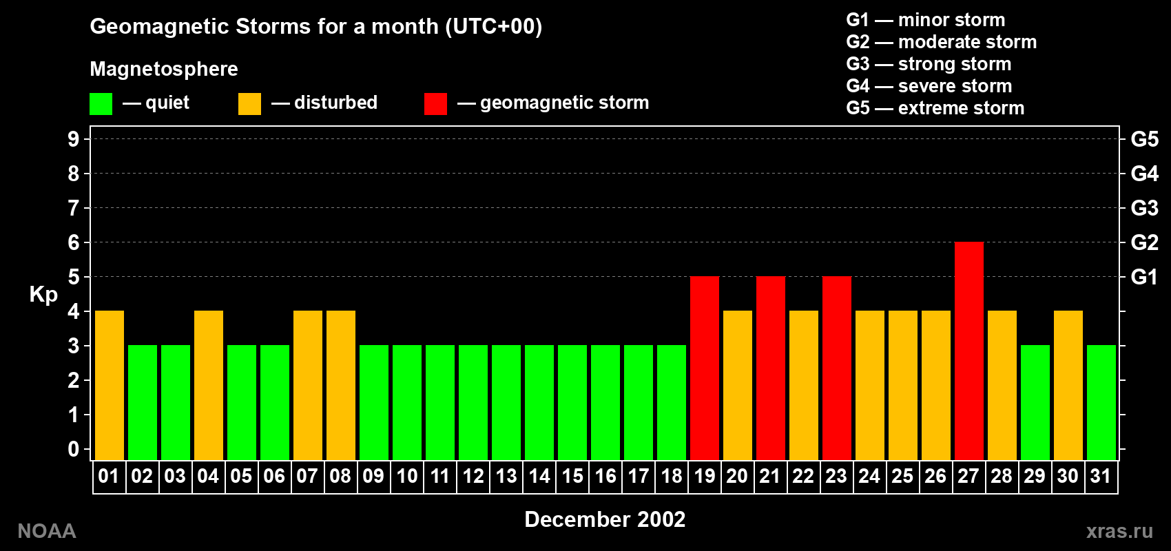 Daily Kp index in December 2002