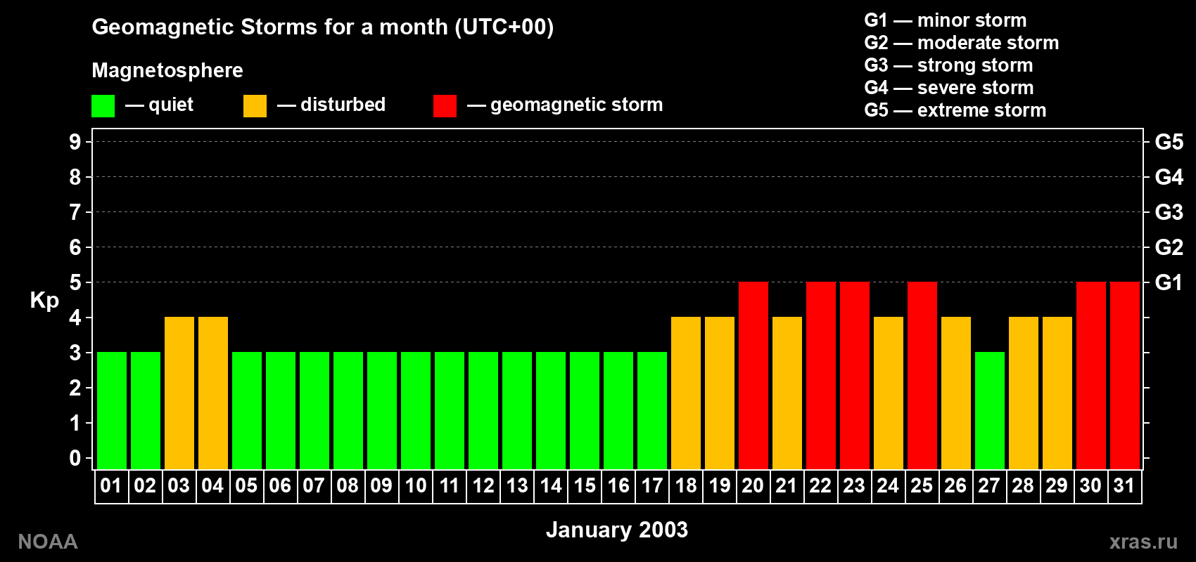 Daily Kp index in January 2003