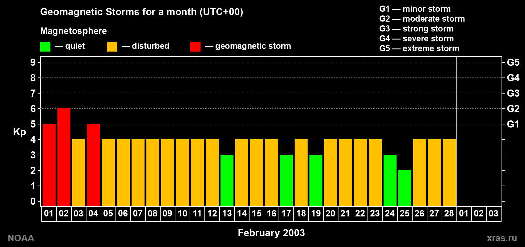 Daily Kp index in February 2003