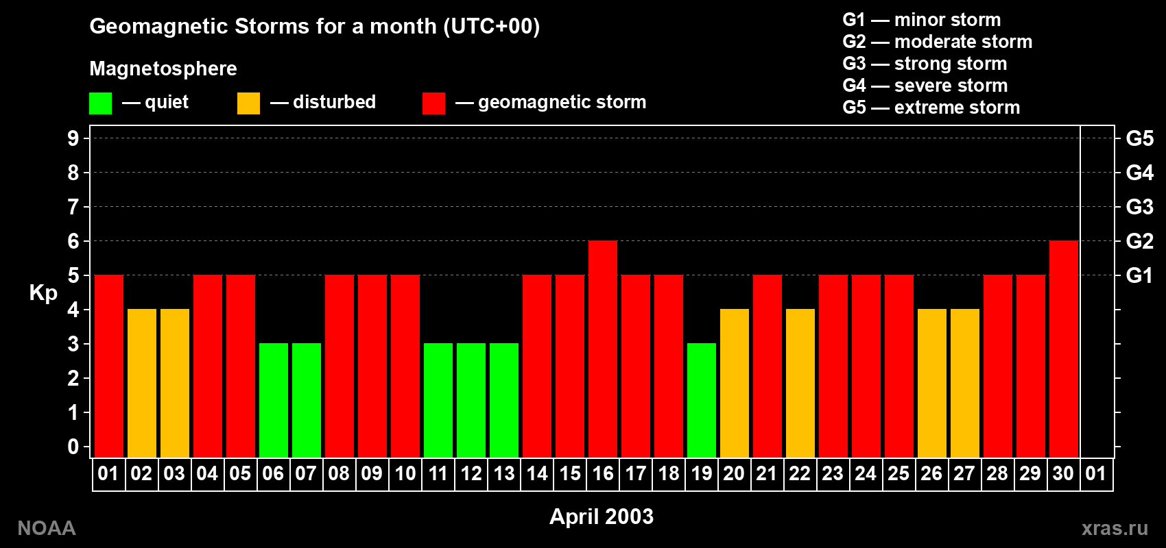 Changes in the maximum daily geomagnetic index Kp in April 2003