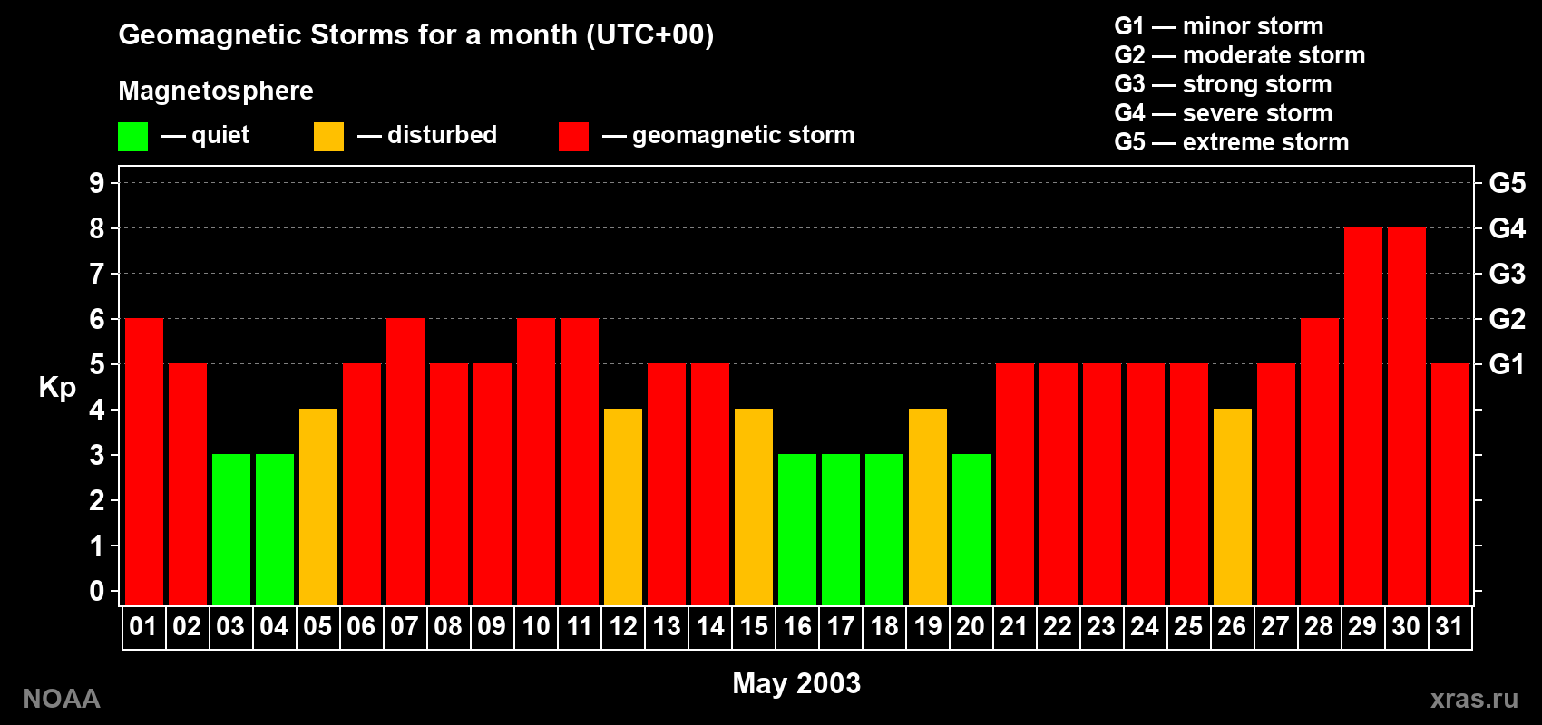 Daily Kp index in May 2003