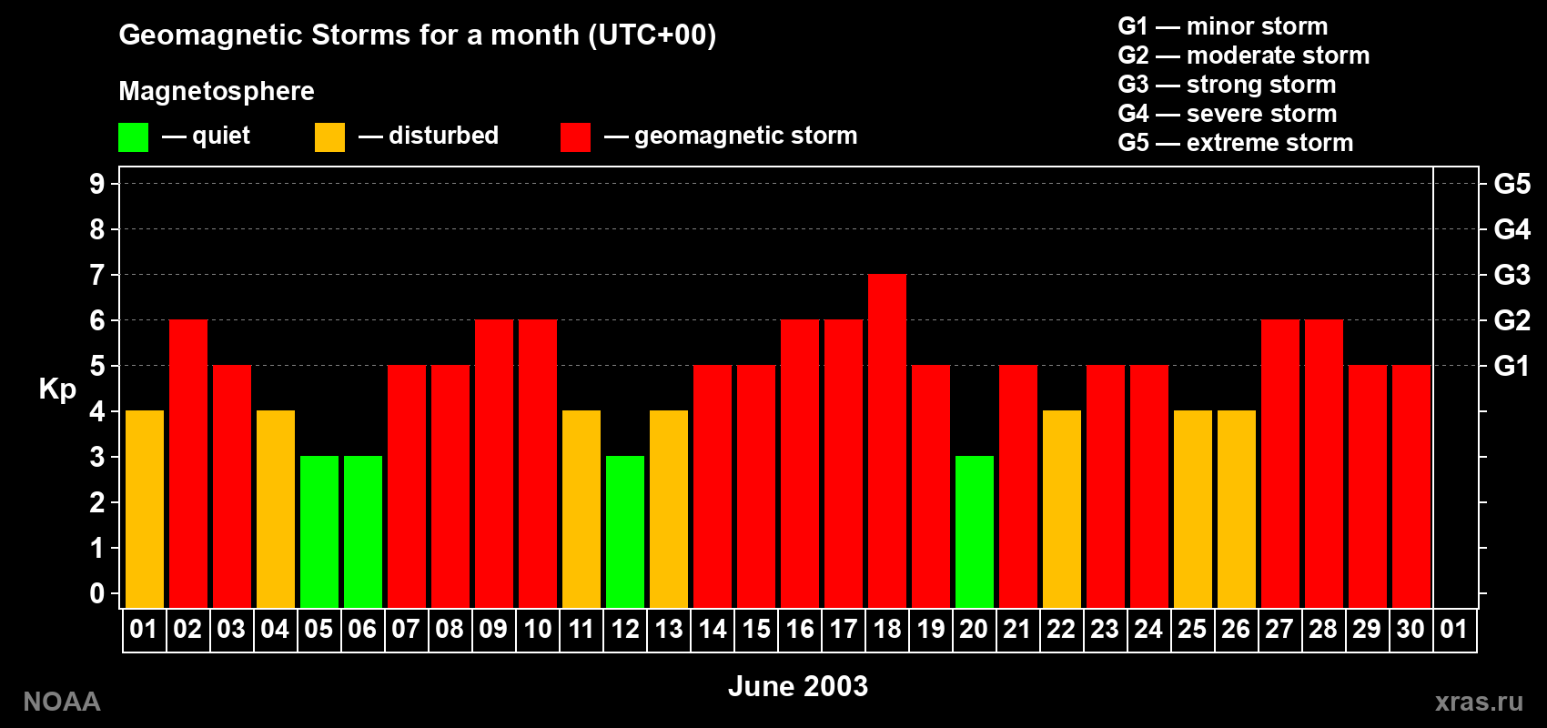 Daily Kp index in June 2003