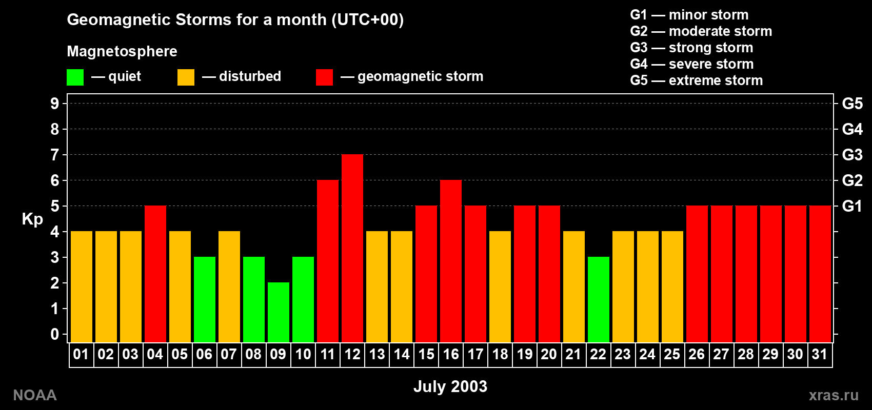 Daily Kp index in July 2003