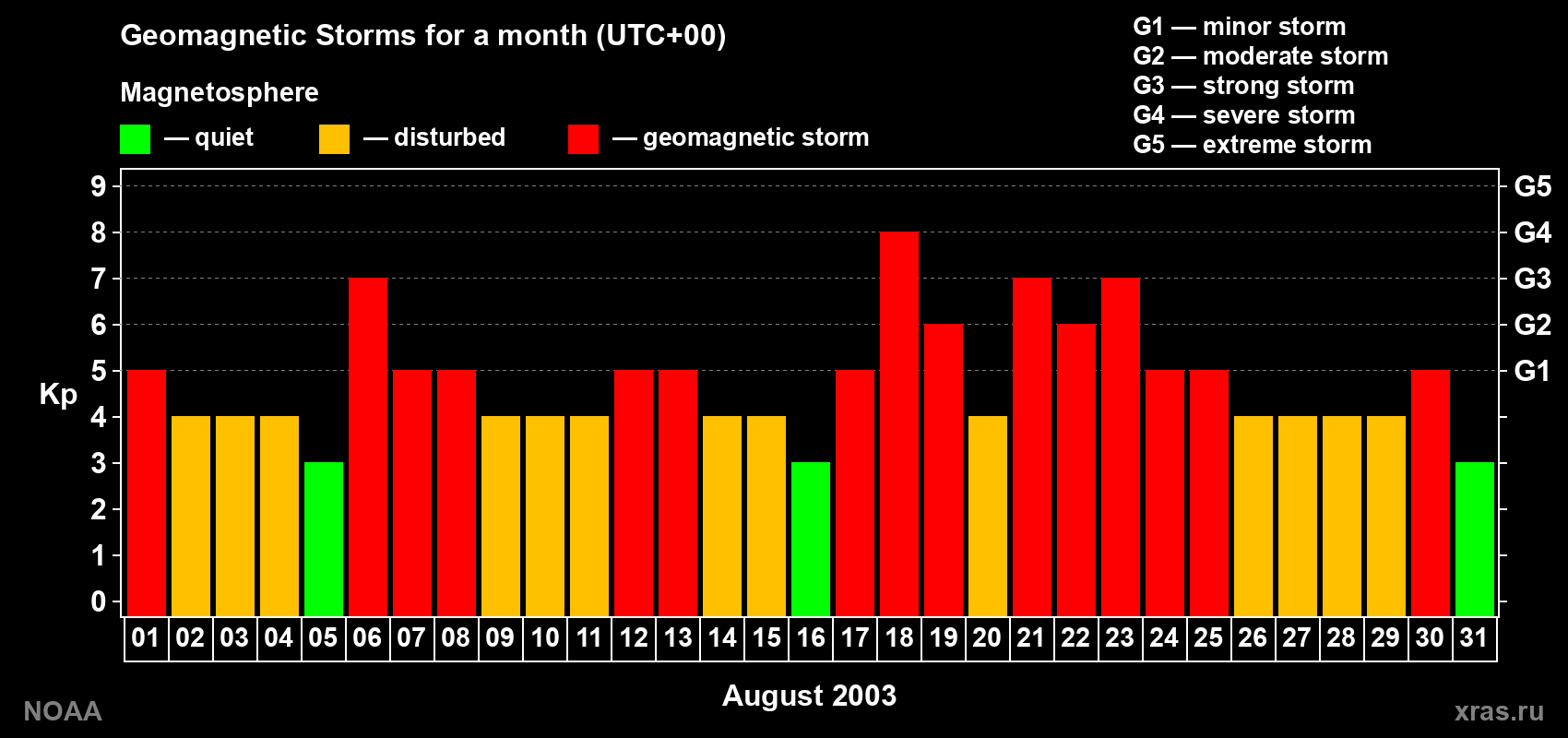 Daily Kp index in August 2003