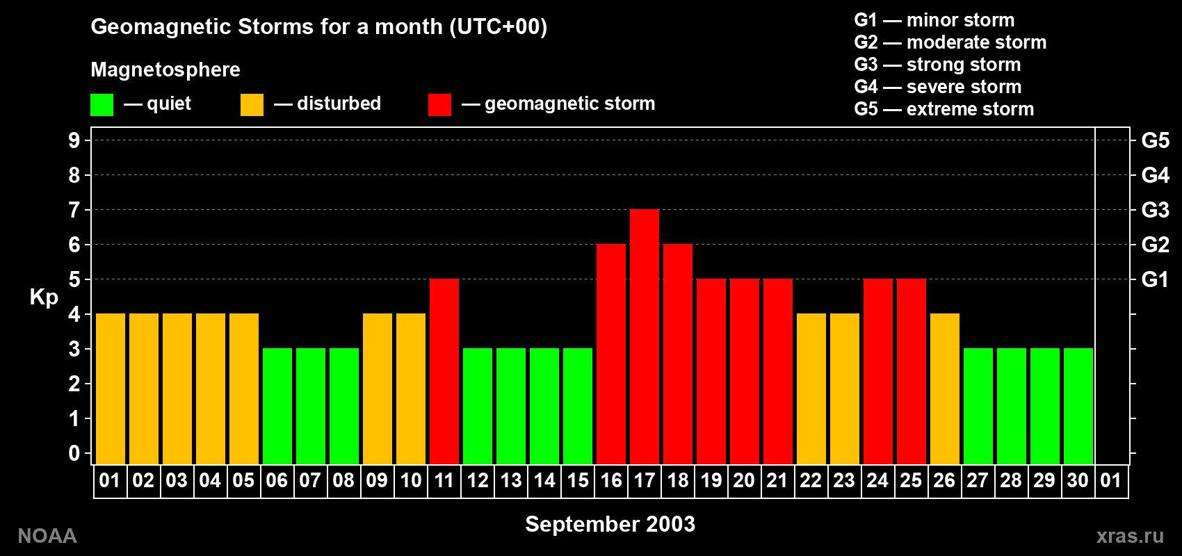 Daily Kp index in September 2003