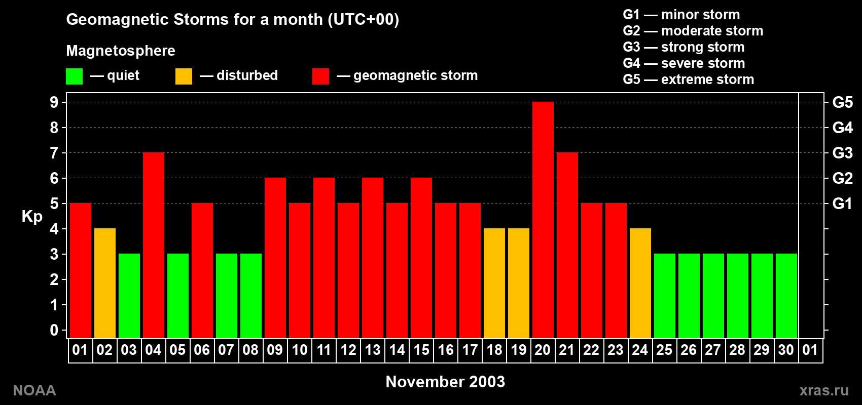 Changes in the maximum daily geomagnetic index Kp in November 2003