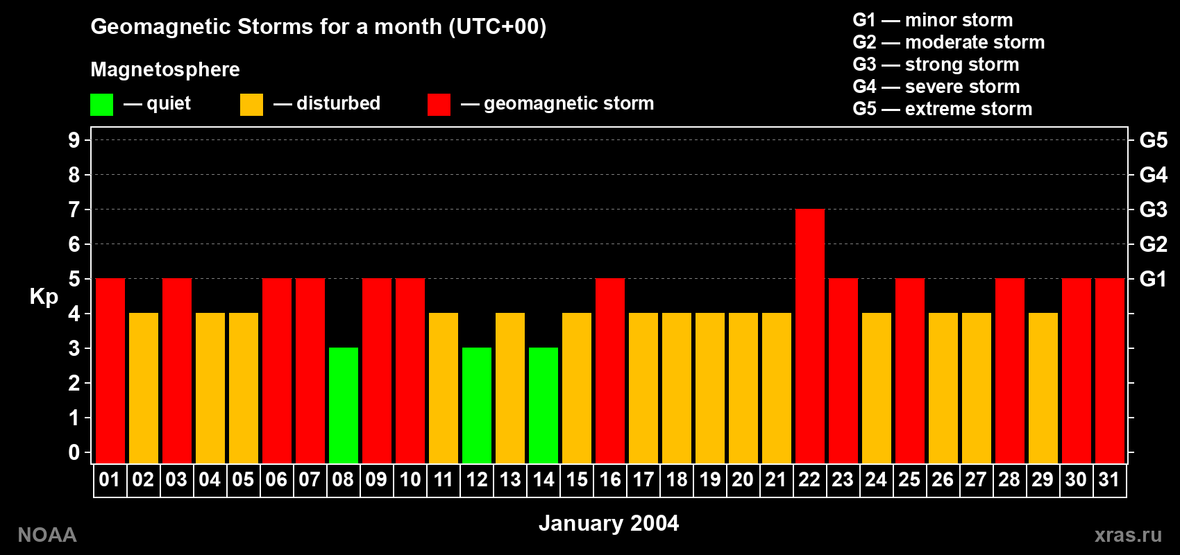 Daily Kp index in January 2004