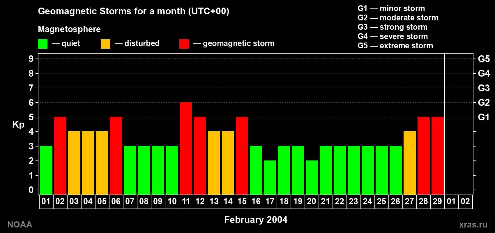 Daily Kp index in February 2004