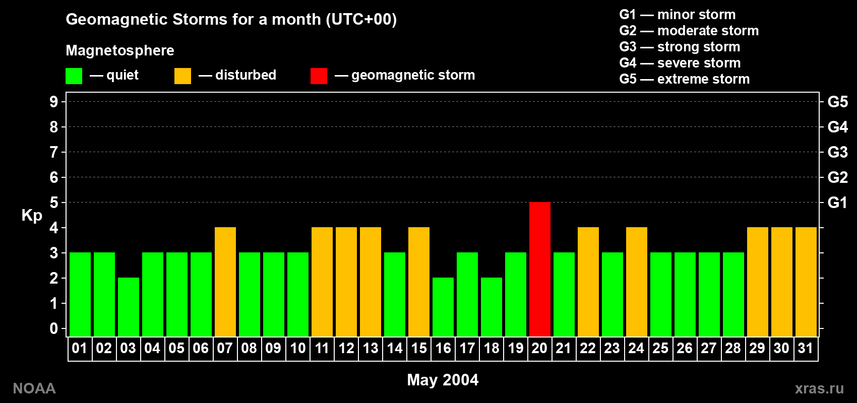 Daily Kp index in May 2004