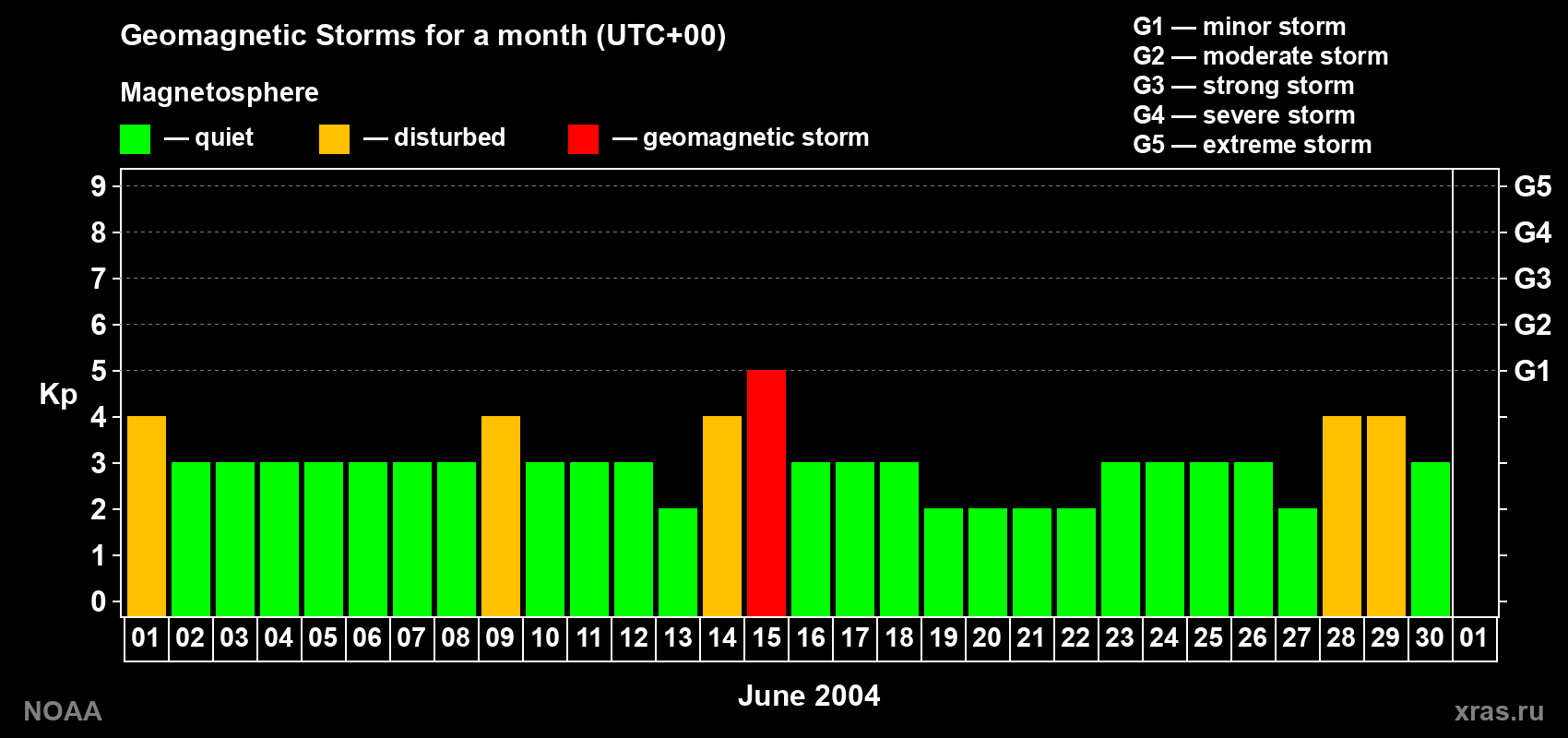 Daily Kp index in June 2004