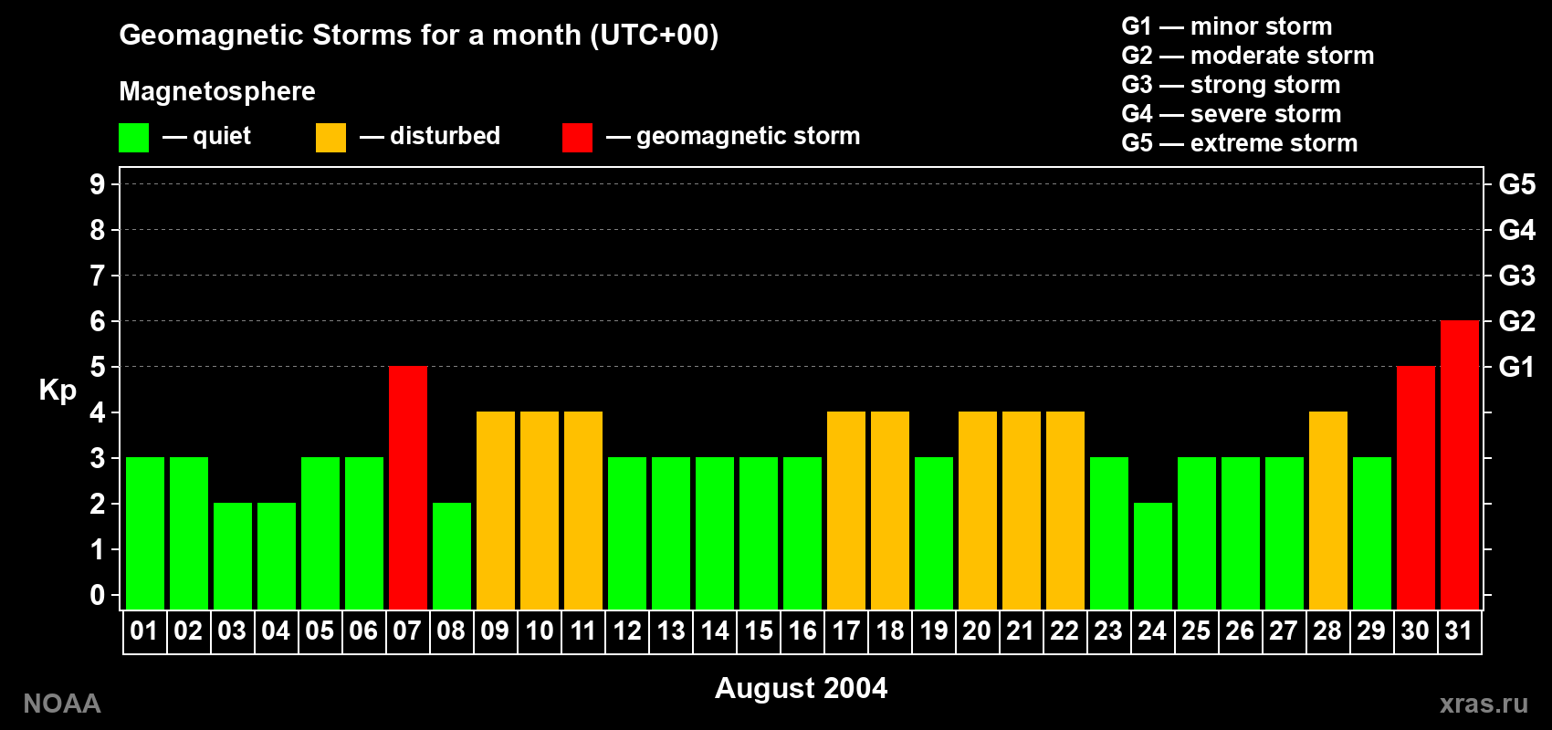 Changes in the maximum daily geomagnetic index Kp in August 2004