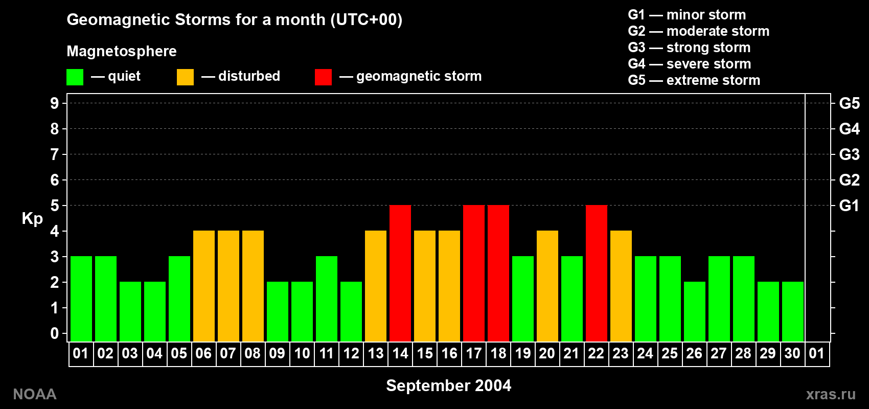 Daily Kp index in September 2004