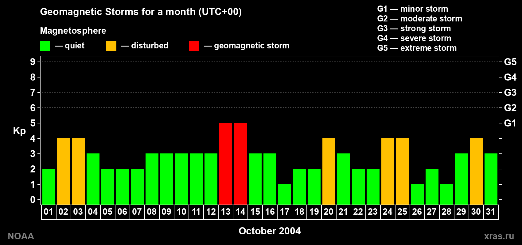 Changes in the maximum daily geomagnetic index Kp in October 2004