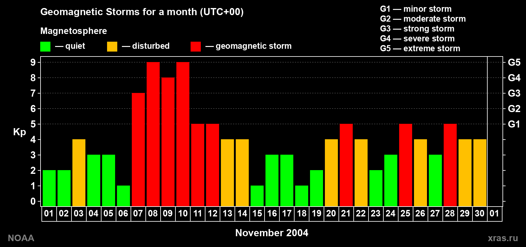 Changes in the maximum daily geomagnetic index Kp in November 2004
