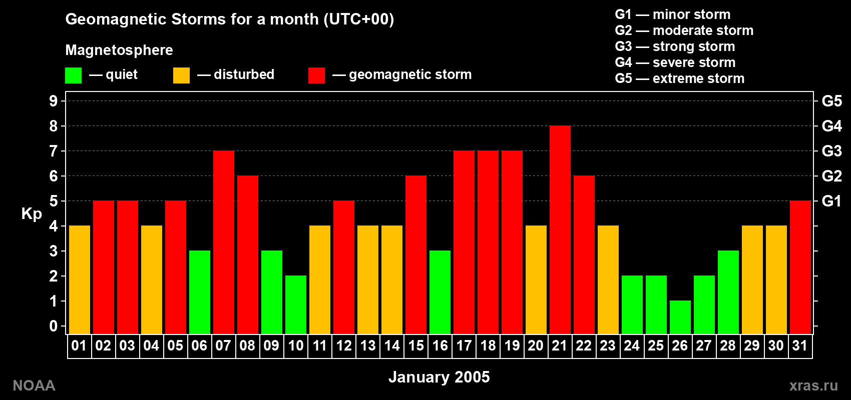 Daily Kp index in January 2005