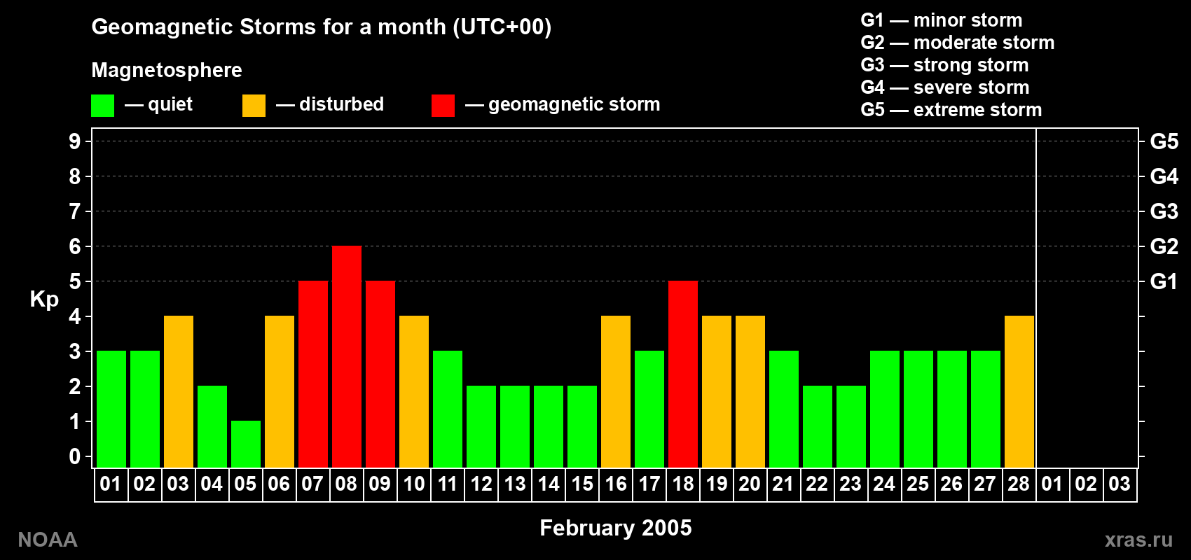 Daily Kp index in February 2005