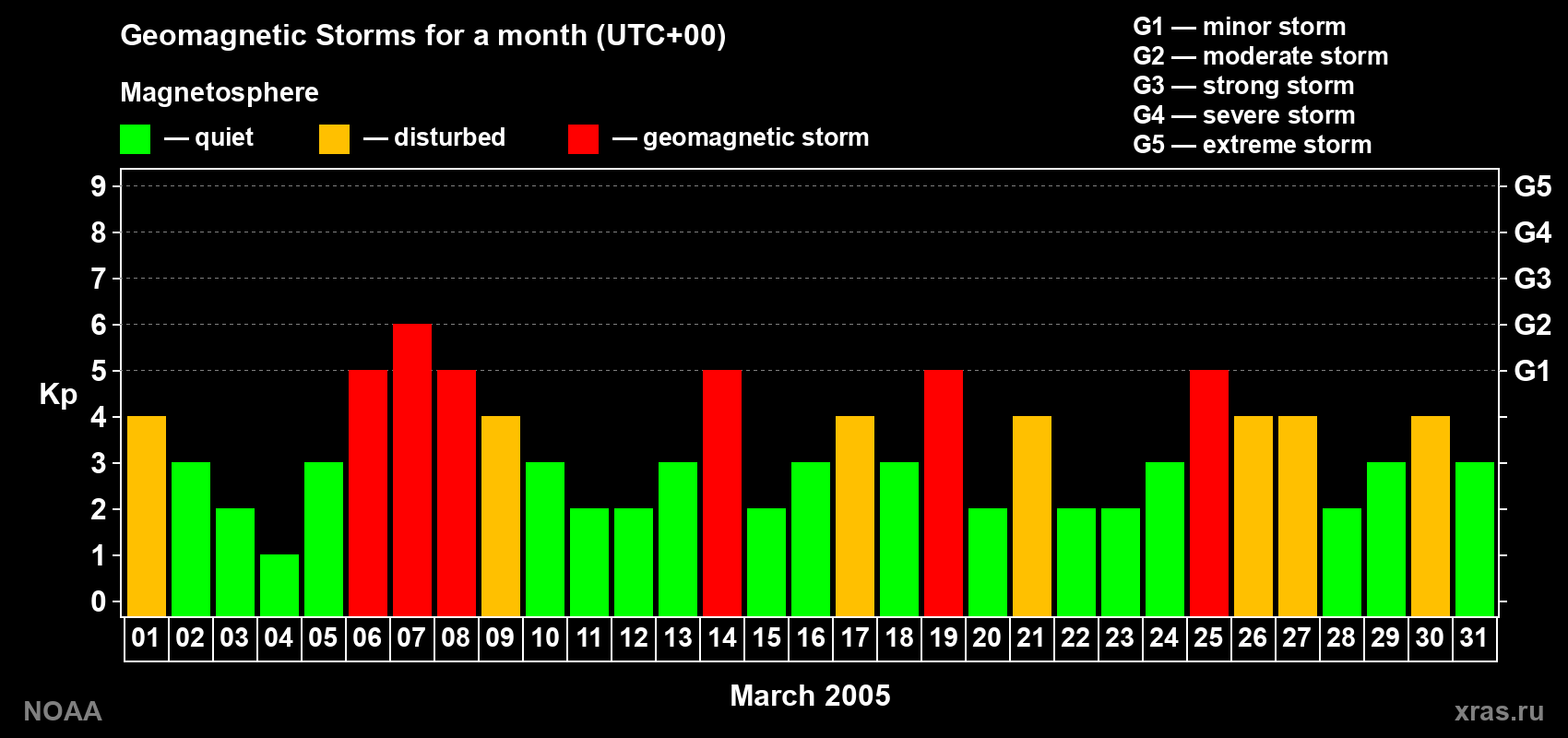 Daily Kp index in March 2005