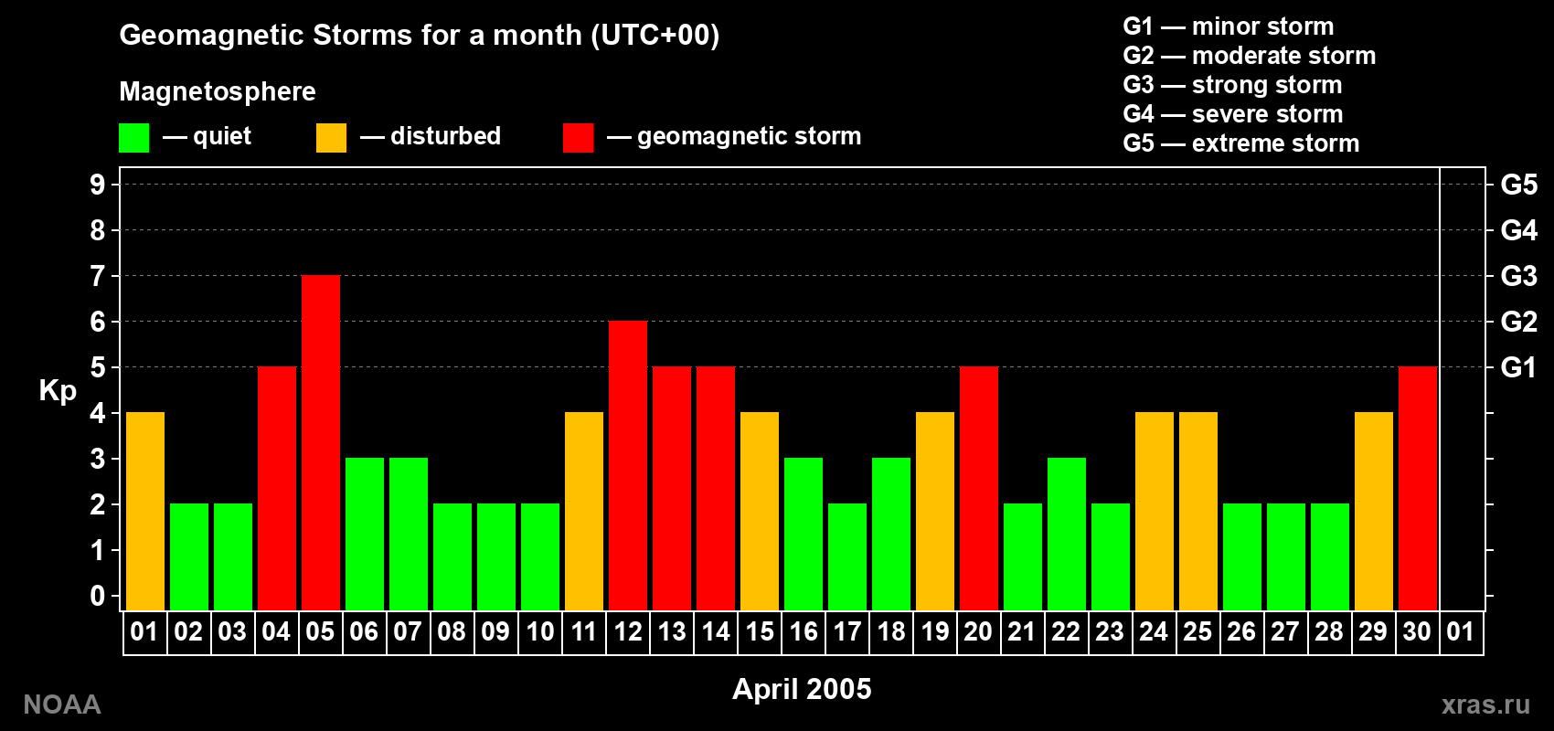 Daily Kp index in April 2005